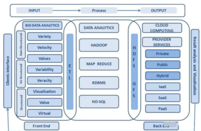 詳解大數(shù)據(jù)與云計算的關(guān)系及數(shù)據(jù)處理服務(wù)